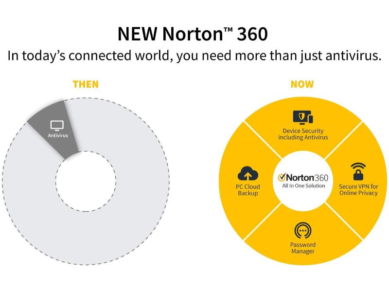 Norton 360 Deluxe 75 GB - 10 Device A-21405122